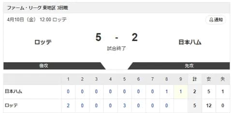 【試合結果】ロッテvs日本ハム2軍 5-2｜東地区3回戦｜個人成績｜4/10