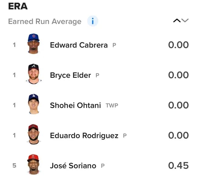 【画像】大谷翔平 防御率0.00でメジャー1位ｗｗｗｗｗｗｗｗ
