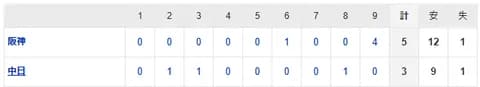 【試合結果】 4/10 中日 3-5 阪神　勝利目前松山打たれ痛恨の逆転負け