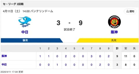【試合結果】中日 3-9 阪神 花田・サノがホームラン！近藤が無失点！