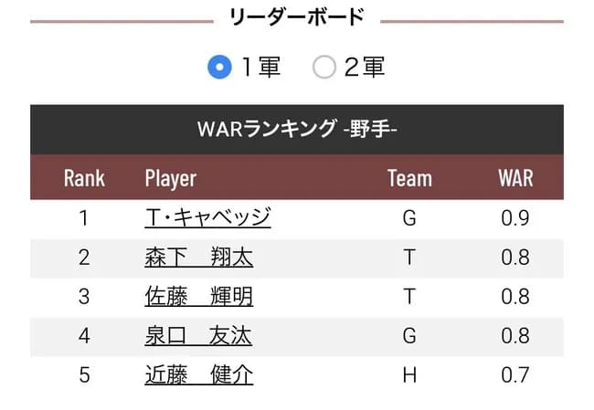巨人・キャベッジ、12球団 War１位　率直な感想ｗｗｗｗｗｗｗｗｗｗ