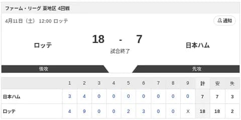 【試合結果】ロッテvs日本ハム2軍 18-7｜東地区4回戦｜個人成績｜4/11
