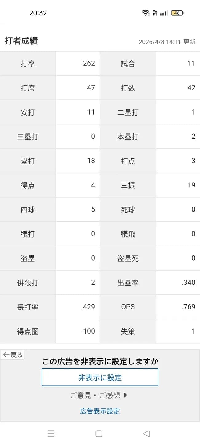 岡本和真「打率.262(42-11)2本3打点 OPS.769 得点圏.100(10-1)」←これについての感想ｗｗｗｗｗｗ