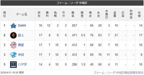 横須賀軍、10連勝で首位キープ　驚異の勝率.857で中地区の貯金を独占中！