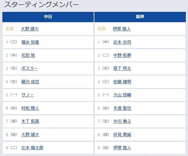 【中日対阪神2回戦】7（左） 中川 勇斗　8（捕） 伏見 寅威