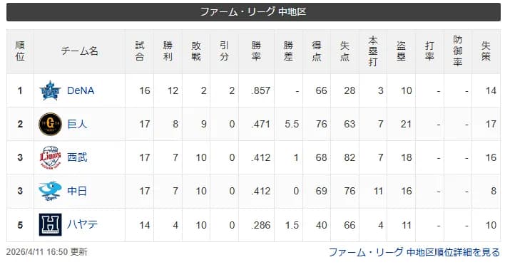 DeNA、ファーム・リーグ中地区で独走状態　貯金を独占！