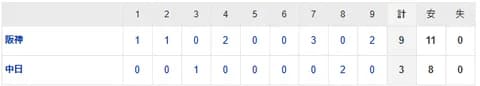 【試合結果】 4/11 中日 3-9 阪神 大野5回持たず4失点で降板　投手陣4被弾で完敗
