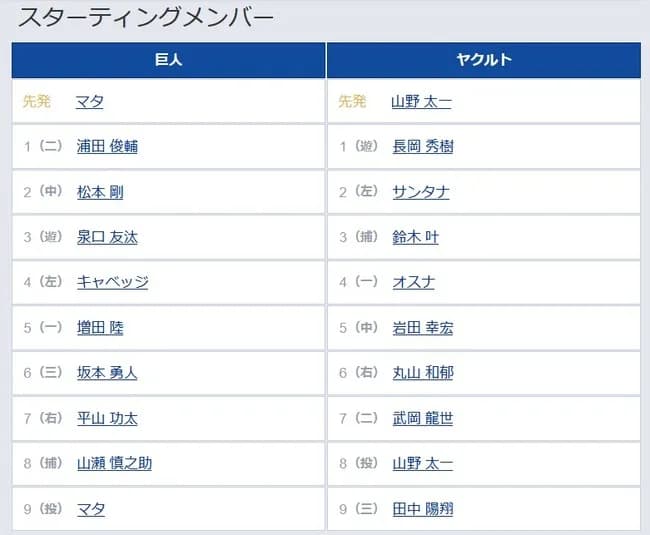 【巨人対ヤクルト2回戦】2（中） 松本 剛　4（左） キャベッジ　6（三） 坂本 勇人