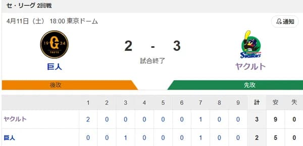 【試合結果】ヤクルト3-2巨人　山野7回2失点  鈴木叶先制2点タイムリー