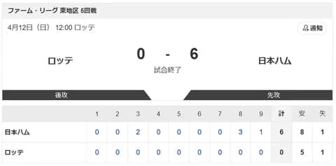 【試合結果】ロッテvs日本ハム2軍 0-6｜東地区5回戦｜個人成績｜4/12
