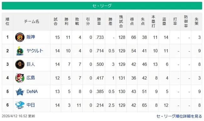 【セ順位スレ】阪神-ヤクルト＝＝＝/巨人/＝広島-DeNA＝＝-中日【4/12】