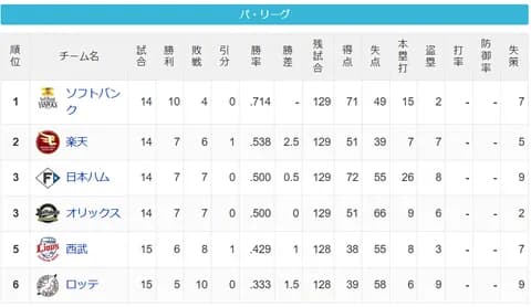 【4/12】パ・リーグ順位表｜二連敗…日ハムの現在順位がこちら