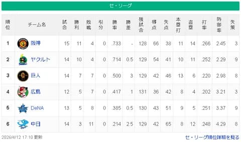 【4/12】神=ヤ===/巨/=広-横==-中【順位スレ】