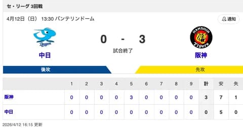 【試合結果】中日 0-3 阪神 高橋5回3失点＆リリーフ陣が無失点！