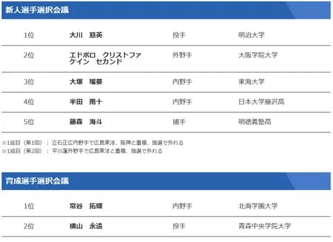 【日本ハム】昨年ドラフト組の評価はまだ早い？若手選手の現状