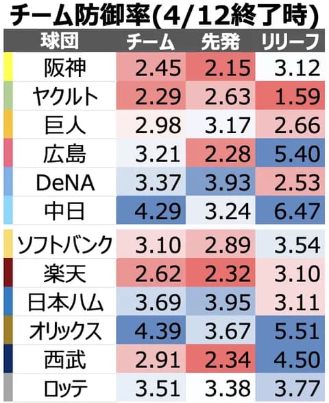 12球団防御率ランキングwww
