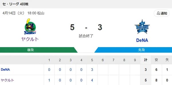 【試合結果】ヤクルト5-3DeNA　雨天コールド逆転勝ち！古賀猛打賞2打点！