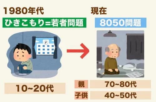 【悲報】こどおじさん(52)、母親(79)を殴って逮捕される「お小遣いをくれなかったから」・・・・・・・・・