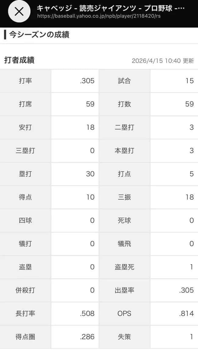 【悲報】巨人キャベッジ、15試合59打席で未だに四死球0ｗｗｗｗｗｗｗｗｗｗｗｗｗｗｗｗｗｗｗｗｗｗｗｗｗｗｗｗ