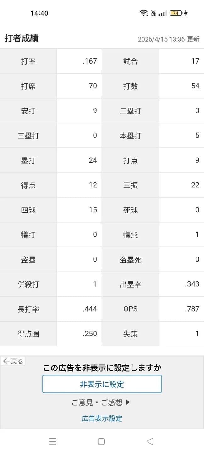 村上宗隆「打率.167(54-9) 5本9打点 OPS.787」←これについての率直な感想wwwww