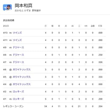 岡本和真 .213 2本 4打点 OPS.622