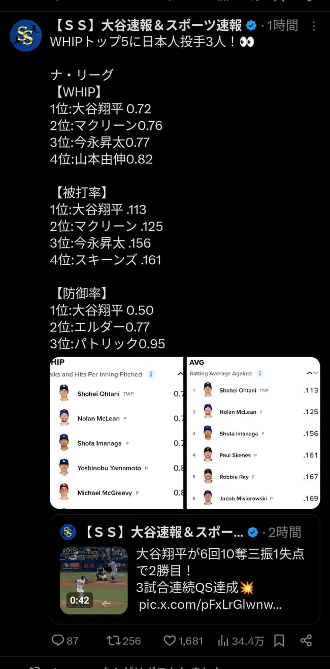 【朗報】大谷翔平、サイヤング賞まで秒読みか