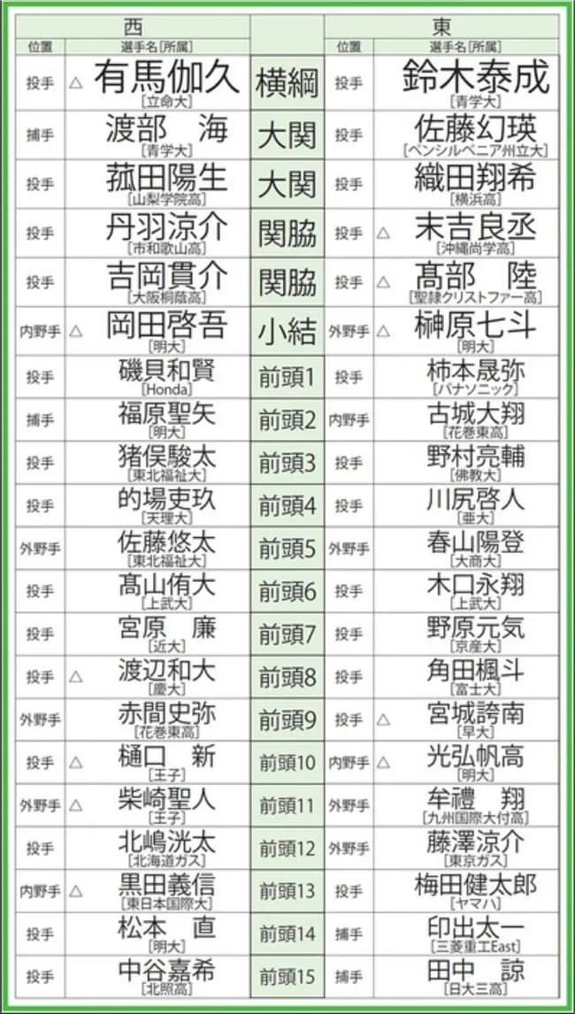 今年のドラフト番付ｗｗｗｗｗ