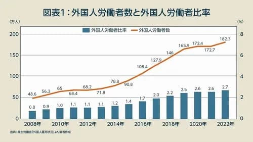 【悲報】外国人労働者って何のために受け入れてるんや？ｗｗｗｗｗｗｗｗｗｗ