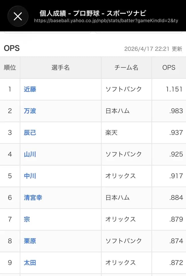 近藤健介さん、今年もNPBで無双WWWWWWWWWWWWWWWWWWWWWWWWWWWWWWWWWWWWWWWWWW