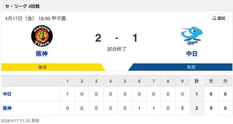 【試合結果】中日 1-2 阪神 柳6回1失点！周平2安打1打点！