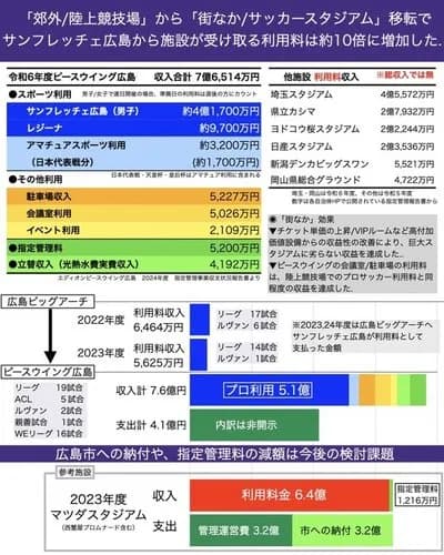 【朗報】サンフレッチェ広島さん、売上高過去最高の83億円で2期連続黒字を達成してしまうｗｗｗｗｗｗｗｗｗｗ