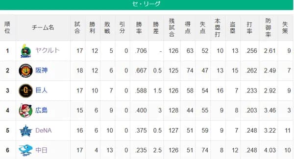 【順位スレ】燕-神==-巨==-星-鯉===竜