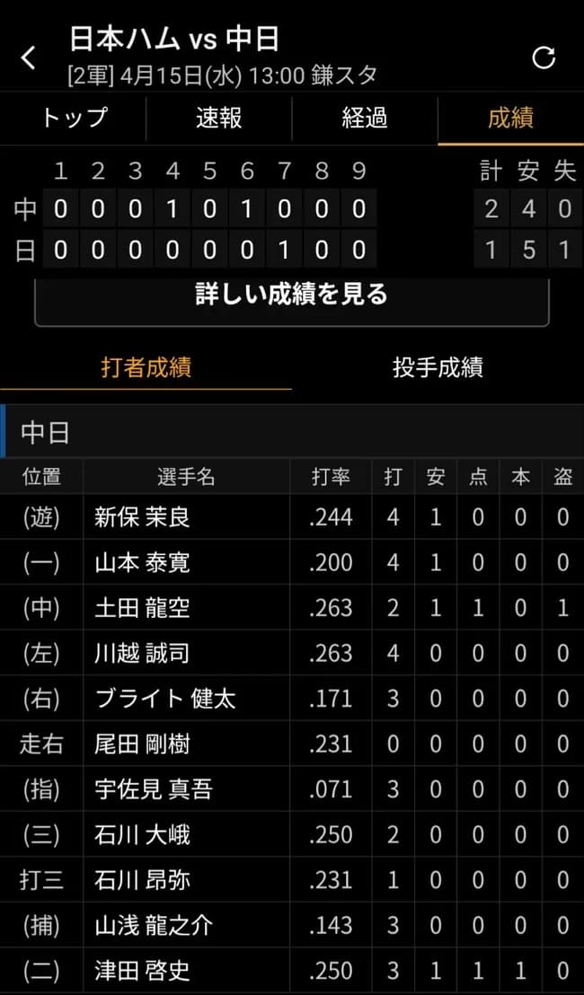 中日・石川昂弥、トレードかｗｗｗｗｗｗｗｗｗｗｗｗｗ