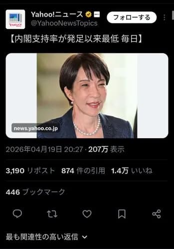 【悲報】高市早苗さん、内閣支持率「発足以来最低」になるもまだ66%もあってしまうｗｗｗｗｗｗｗｗｗｗ