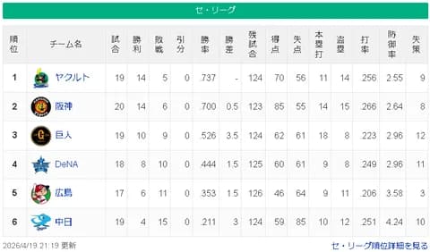 【悲報】中日ドラゴンズ 4勝15敗 勝率211