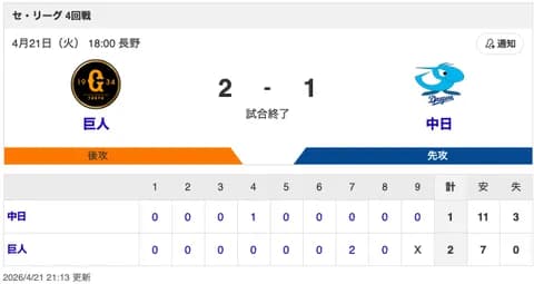 【試合結果】中日 1-2 巨人 金丸7回自責0＆牧野・杉浦が無失点！石伊がタイムリー！