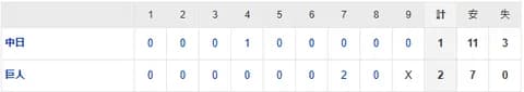 【試合結果】 4/21 中日 1-2 巨人 逆転負けで5連敗　金丸7回に守備の乱れもあり痛恨の失点