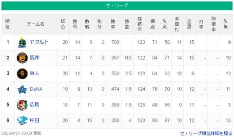 【4/21】ヤ-神==-巨=/-横=-広====中【順位スレ】