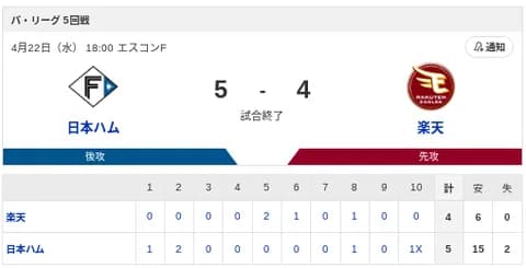 【サヨナラ勝利🔥】日本ハムvs楽天 4回戦｜試合後ハムファン集合｜4/22