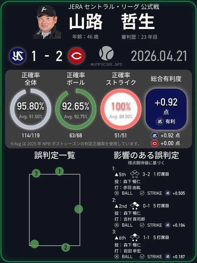 球審山路さん、ストライク判定率100%の神ジャッジをするwwwwwwwwwwwwwwww