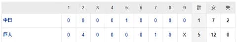 【試合結果】 4/22 中日 1-5 巨人 6連敗・・・先発櫻井は守備のミスもあり3回4失点　借金は13