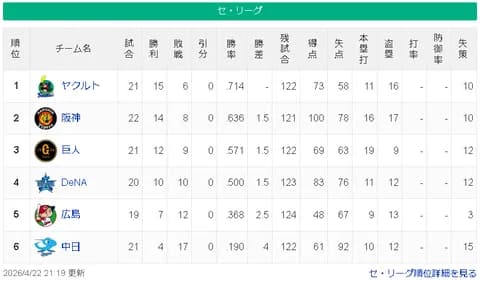 【4/22】ヤ=-神=-巨=-/横/==-広====中【順位スレ】