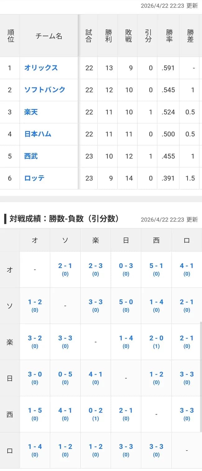【朗報】パ・リーグ、首位から最下位までたったの4.5G差ガチで混戦