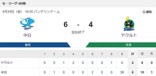 【試合結果】ヤクルト4-6☓中日　逆転サヨナラ負け…サンタナ6号＆赤羽1号