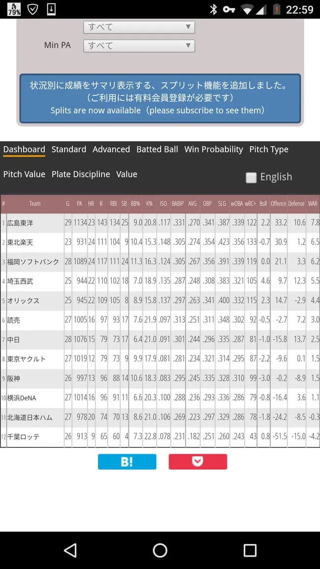 2017年ロッテの26試合消化時野手WAR、-4.2ｗｗｗｗｗｗｗｗｗｗｗｗｗｗｗｗ