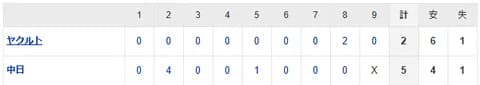 【試合結果】 4/25　中日 5-2 ヤクルト　板山先制満塁弾！大野7回無失点で2勝目れ久々の連勝！今季初のカード勝ち越し