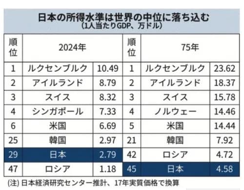 【悲報】政府さん「2075年の日本のGDP予測してみたらヤバすぎる結果になった」・・・・・・・・・
