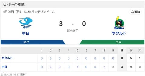 【4/26 D 3-0 S】高橋宏斗7回無失点自援護タイムリー！中日同一カード3連勝！　