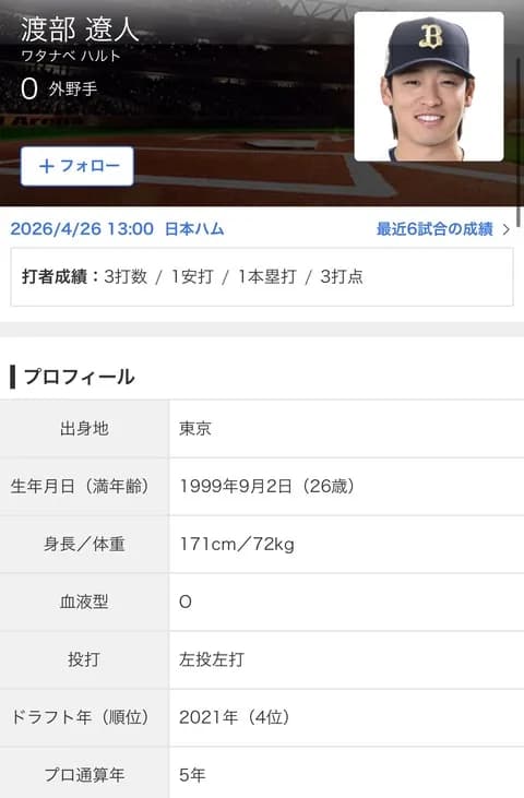 打率.390(41-16) 3本 6打点 15得点 7盗塁 出塁率.479 長打率.659 OPS1.138←これ誰の成績？