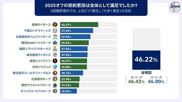 プロ野球「契約更改満足度」　阪神が1位　3年連続最下位だった楽天は9位に改善される